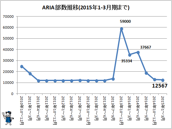 ↑ ARIAの部数推移(2015年1-3月期まで)