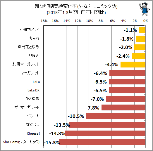 ↑ 雑誌印刷実績変化率(少女向けコミック誌)(2015年1-3月期、前年同期比)
