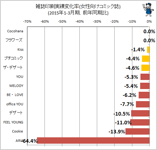 ↑ 雑誌印刷実績変化率(女性向けコミック誌)(2015年1-3月期、前年同期比)