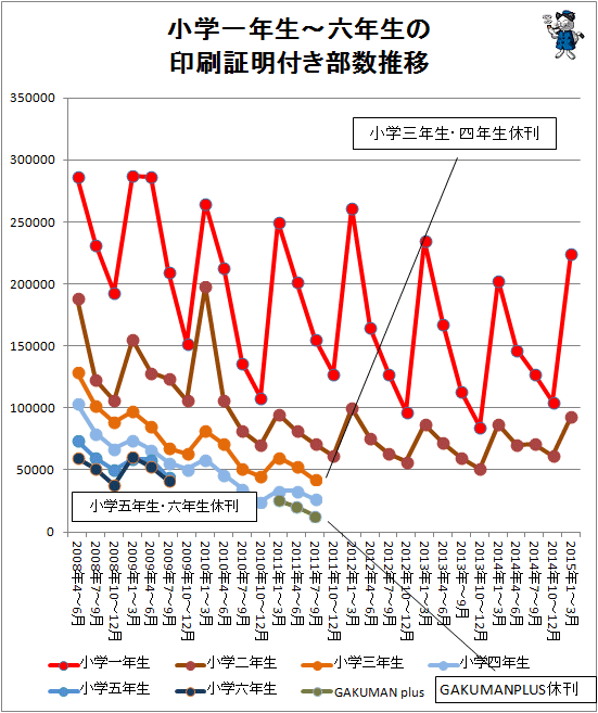 ↑ 小学一年生から六年生の印刷証明付き部数推移(2015年1-3月期まで対応)