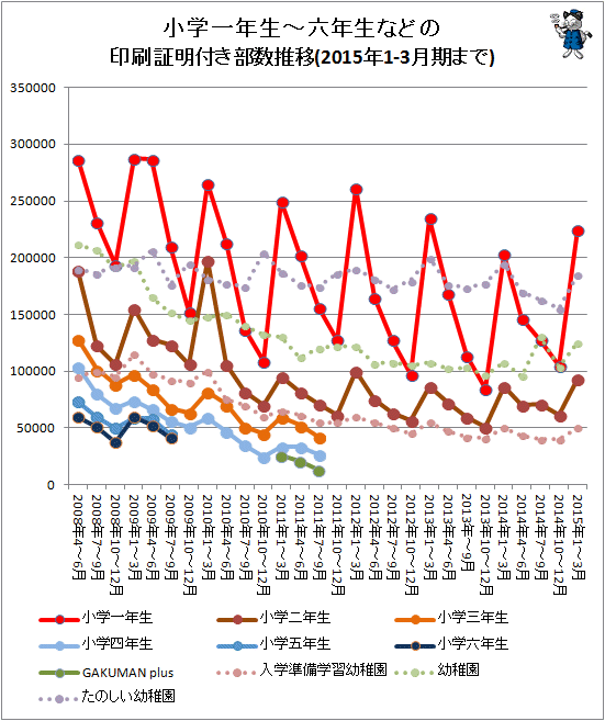 ↑ 小学一年生から六年生などの印刷証明付き部数推移(2015年1-3月期まで対応)