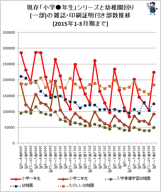 ↑ 現存「小学●年生」シリーズと幼稚園回り(一部)の雑誌・印刷証明付き部数推移(2015年1-3月期まで)