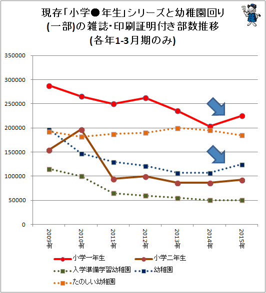 ↑ 現存「小学●年生」シリーズと幼稚園回り(一部)の雑誌・印刷証明付き部数推移(各年1-3月期のみ)