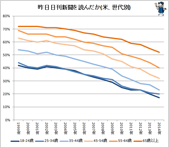 ↑ 昨日日刊新聞を読んだか(米、世代別)