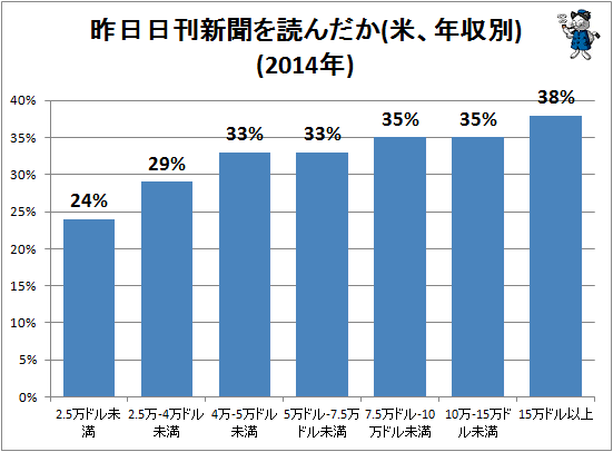 ↑ 昨日日刊新聞を読んだか(米、年収別)(2014年)