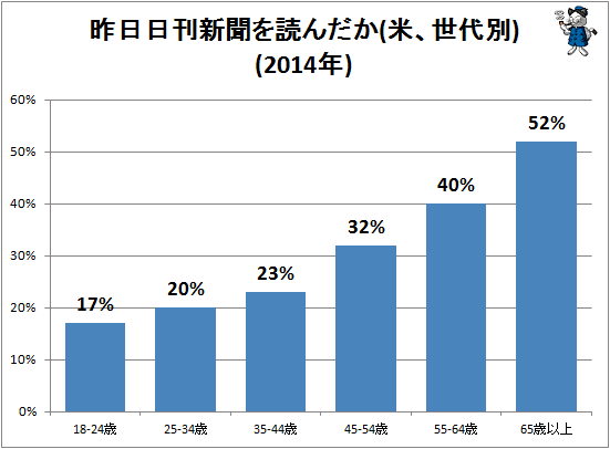 ↑ 昨日日刊新聞を読んだか(米、世代別)(2014年)