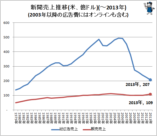 ↑ 新聞売上推移(米、億ドル)(2003年以降の広告費にはオンラインも含む)(-2013年)