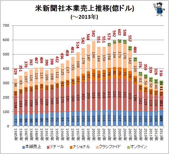 ↑ 米新聞社本業売上推移(億ドル)(-2013年)