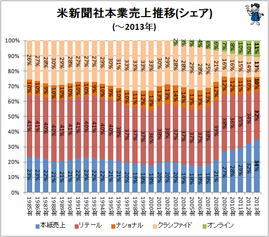 ↑ 米新聞社本業売上推移(シェア)(-2013年)
