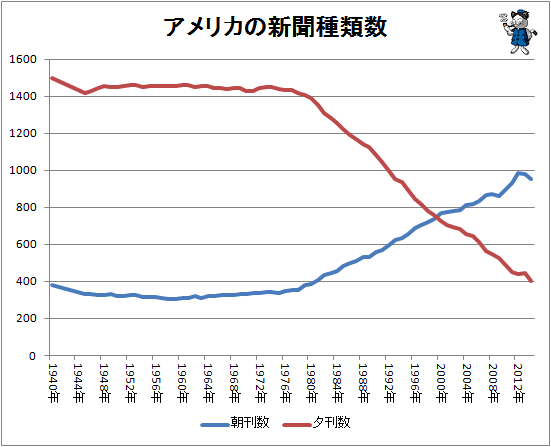 ↑ アメリカの新聞種類数