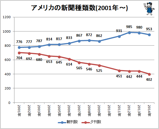 ↑ アメリカの新聞種類数(2001年-)