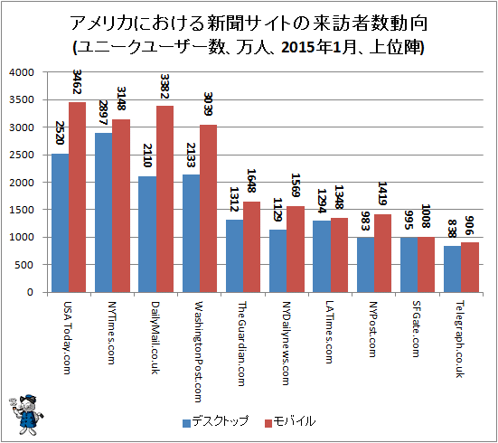 ↑ アメリカにおける新聞サイトの来訪者数動向(ユニークユーザー数、万人、2015年1月、上位陣)