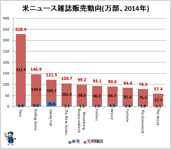 ↑ 米ニュース雑誌販売動向(万部、2014年)