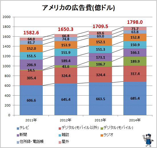 ↑ アメリカの広告費(億ドル)