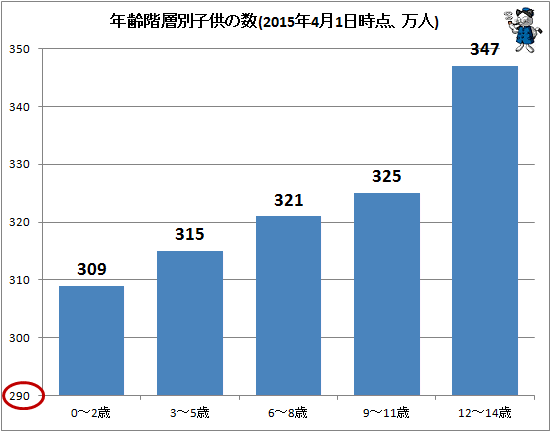 ↑ 年齢階層別子供の数(2015年4月1日時点、万人)