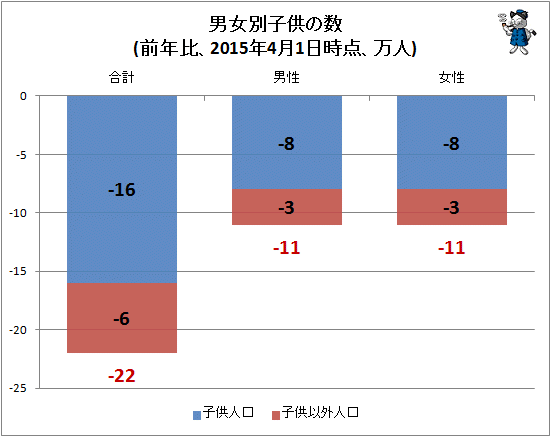 ↑ 男女別子供の数(前年比、2015年4月1日時点、万人)
