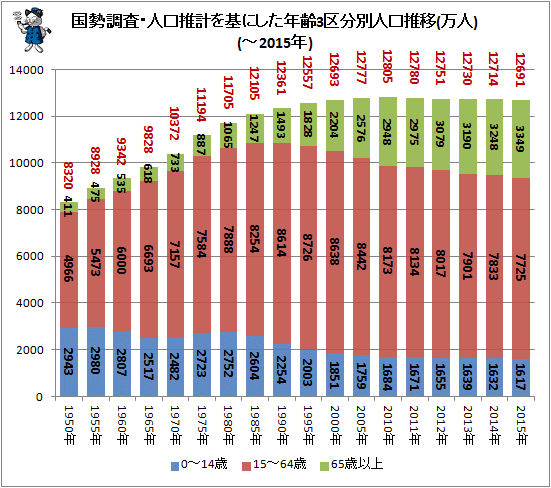 ↑ 国勢調査・人口推計を基にした年齢3区分別人口推移(万人)(-2015年)