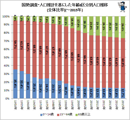 ↑ 国勢調査・人口推計を基にした年齢3区分別人口推移(全体比率)(-2015年)(再録)