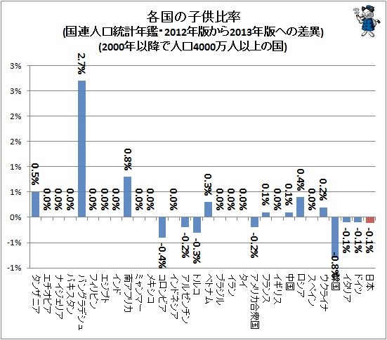 ↑ 各国の子供比率(国連人口統計年鑑・2012年版から2013年版への差異)(2000年以降で人口4000万人以上の国)