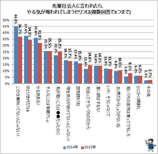 ↑ 先輩社会人に言われたら、やる気が奪われてしまうセリフは(複数回答で3つまで)