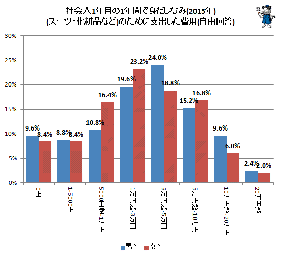 ↑ 社会人1年目の1年間で身だしなみ(スーツ・化粧品など)のために支出した費用(2015年)(自由回答)