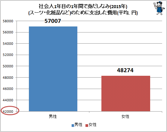 ↑ 社会人1年目の1年間で身だしなみ(スーツ・化粧品など)のために支出した費用(2015年)(平均、円)