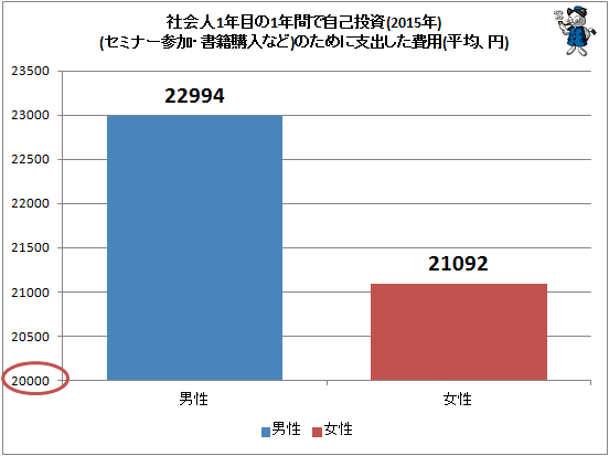↑ 社会人1年目の1年間で自己投資(セミナー参加・書籍購入など)のために支出した費用(2015年)(平均、円)