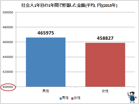 ↑ 社会人1年目の1年間で貯蓄した金額(2015年)(平均、円)