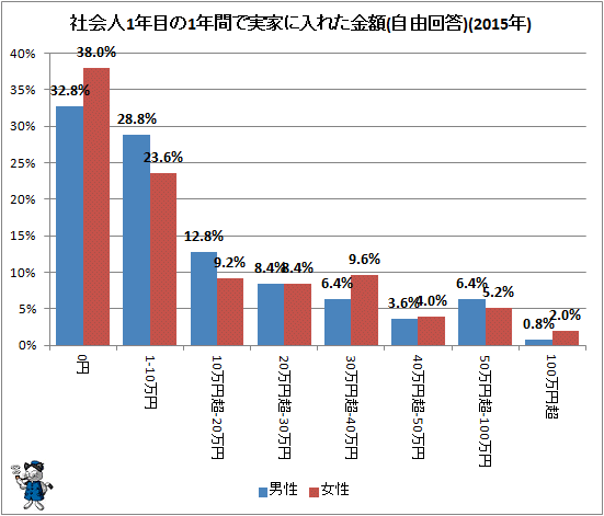 ↑ 社会人1年目の1年間で実家に入れた金額(2015年)(自由回答)