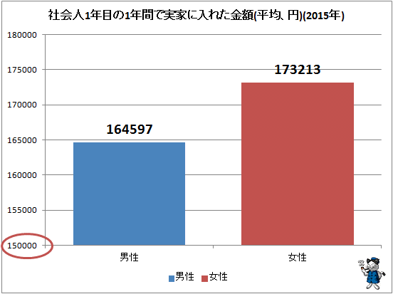 ↑ 社会人1年目の1年間で実家に入れた金額(2015年)(平均、円)