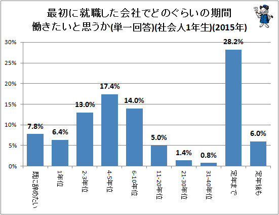 ↑ 最初に就職した会社でどのぐらいの期間働きたいと思うか(単一回答)(社会人1年生)(2015年)