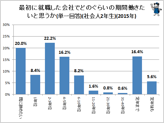 ↑ 最初に就職した会社でどのぐらいの期間働きたいと思うか(単一回答)(社会人2年生)(2015年)