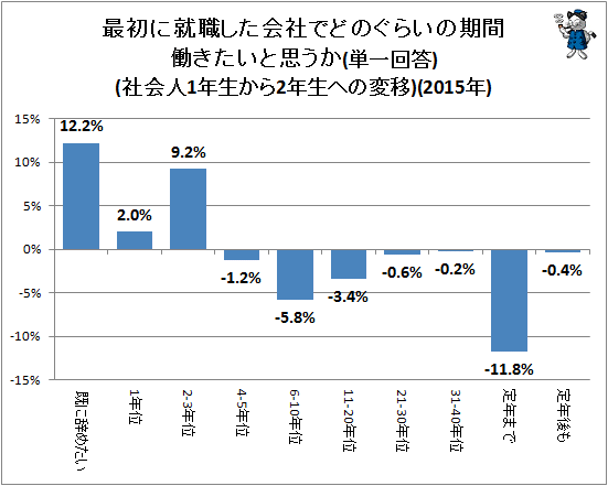 ↑ 最初に就職した会社でどのぐらいの期間働きたいと思うか(単一回答)(社会人1年生から社会人2年生への変移)(2015年)