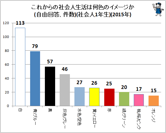 ↑ これからの社会人生活は何色のイメージか(自由回答、件数)(社会人1年生)(2015年)