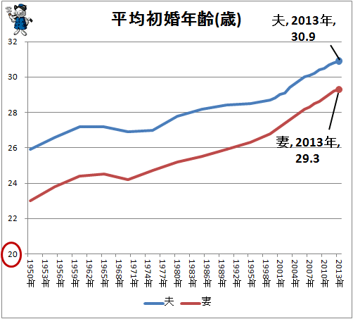 ↑ 平均初婚年齢(歳)(再録)(人口動態調査から)