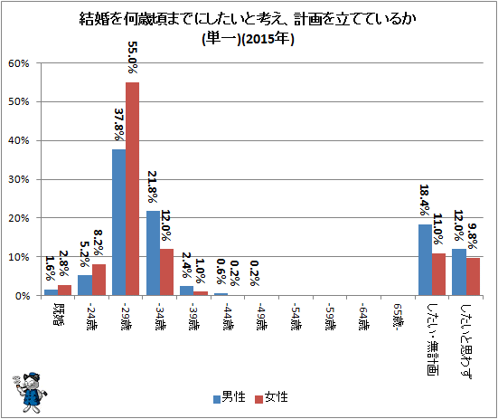↑ 結婚を何歳頃までにしたいと考え、計画を立てているか(単一)(2015年)