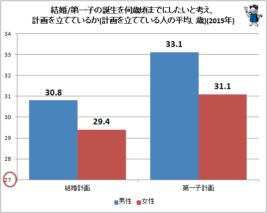 ↑ 結婚/第一子の誕生を何歳頃までにしたいと考え、計画を立てているか(計画を立てている人の平均、歳)(2015年)