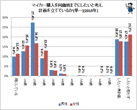 ↑ マイカー購入を何歳頃までにしたいと考え、計画を立てているか(単一)(2015年)