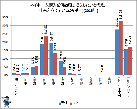 ↑ マイホーム購入を何歳頃までにしたいと考え、計画を立てているか(単一)(2015年)