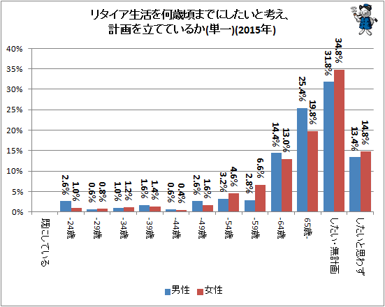↑ リタイア生活を何歳頃までにしたいと考え、計画を立てているか(単一)(2015年)