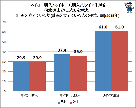 ↑ マイカー購入/マイホーム購入/リタイア生活を何歳頃までにしたいと考え、計画を立てているか(計画を立てている人の平均、歳)(2015年)