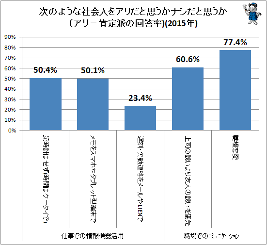 ↑ 次のような社会人をアリだと思うかナシだと思うか(アリ=肯定派の回答率)(2015年)