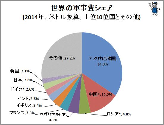 ↑ 世界の軍事費シェア(2014年、米ドル換算、上位10位国とその他)