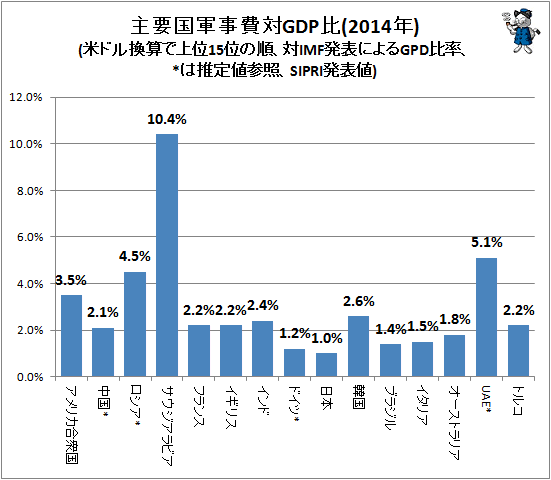 ↑ 主要国軍事費対GDP比(2014年)(米ドル換算で上位15位の順、対IMF発表によるGPD比率、*は推定値参照、SIPRI発表値)