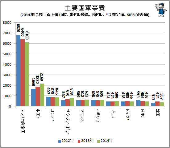 ↑ 主要国軍事費(2014年における上位10位、米ドル換算、億ドル、*は推定値、SIPRI発表値)