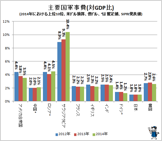 ↑ 主要国軍事費(対GDP比)(2014年における上位10位、米ドル換算、億ドル、*は推定値、SIPRI発表値)
