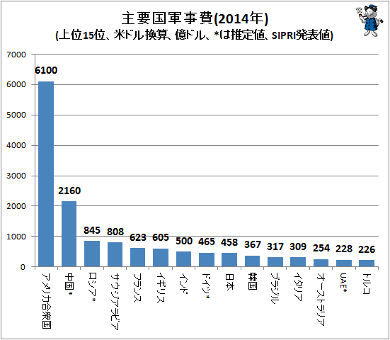 ↑ 主要国軍事費(2014年)(上位15位、米ドル換算、億ドル、*は推定値、SIPRI発表値)(再録)