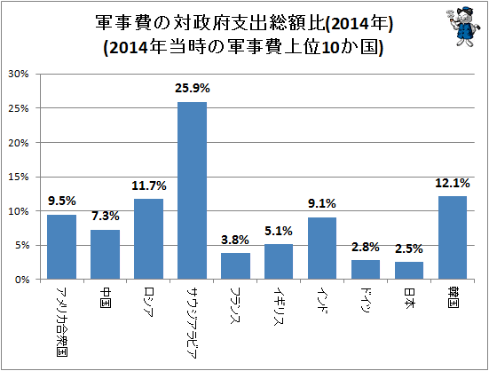 ↑ 軍事費の対政府支出総額比(2014年)(2014年当時の軍事費上位10か国)