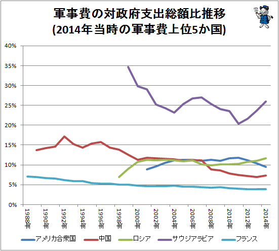 ↑ 軍事費の対政府支出総額比推移(2014年当時の軍事費上位5か国)
