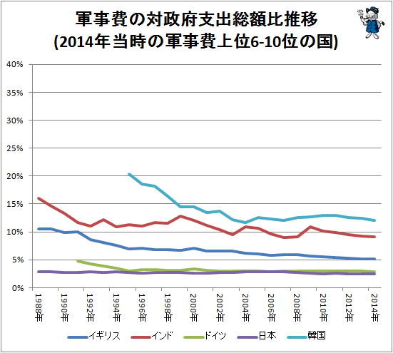 ↑ 軍事費の対政府支出総額比推移(2014年当時の軍事費上位6-10位の国)